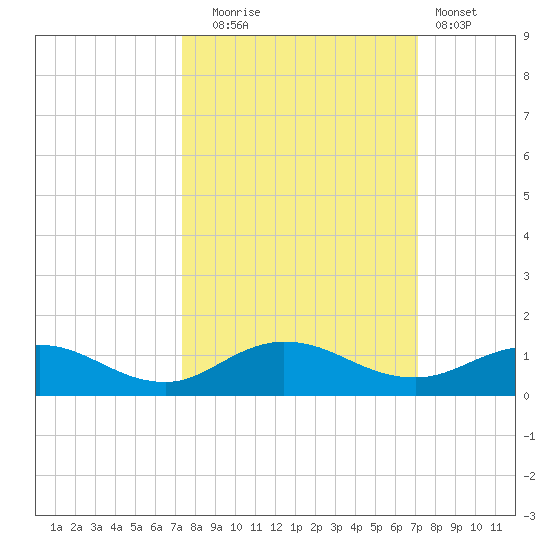Ortega River tide chart for Friday, October 4, 2024