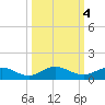 Ortega River tide chart for Friday, October 4, 2024