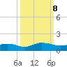 Ortega River tide chart for Tuesday, October 8, 2024