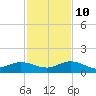 Ortega River tide chart for Sunday, November 10, 2024