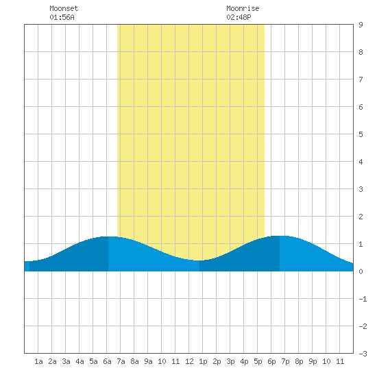 Ortega River tide chart for Monday, November 11, 2024