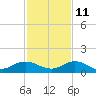 Ortega River tide chart for Monday, November 11, 2024