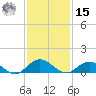Ortega River tide chart for Friday, November 15, 2024