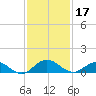 Ortega River tide chart for Sunday, November 17, 2024