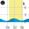 Ortega River tide chart for Friday, November 1, 2024
