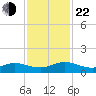 Ortega River tide chart for Friday, November 22, 2024