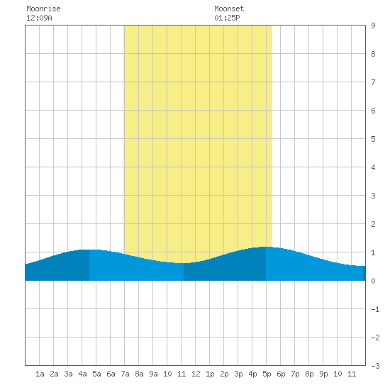Ortega River tide chart for Saturday, November 23, 2024