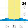 Ortega River tide chart for Sunday, November 24, 2024