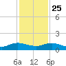 Ortega River tide chart for Monday, November 25, 2024