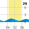 Ortega River tide chart for Friday, November 29, 2024