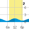 Ortega River tide chart for Saturday, November 2, 2024