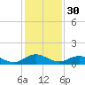 Ortega River tide chart for Saturday, November 30, 2024