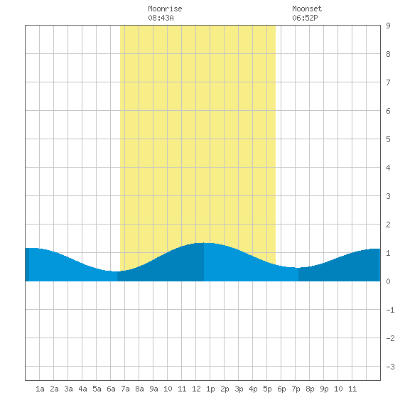 Ortega River tide chart for Sunday, November 3, 2024