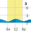 Ortega River tide chart for Sunday, November 3, 2024