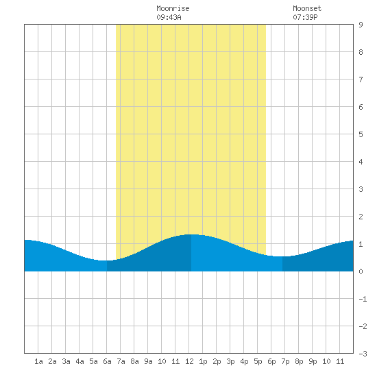 Ortega River tide chart for Monday, November 4, 2024