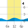 Ortega River tide chart for Monday, November 4, 2024