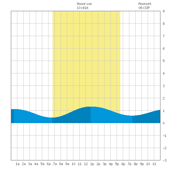 Ortega River tide chart for Tuesday, November 5, 2024