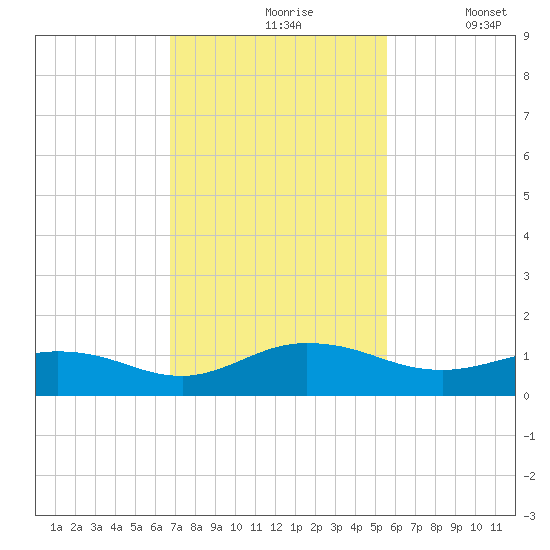 Ortega River tide chart for Wednesday, November 6, 2024
