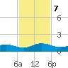 Ortega River tide chart for Thursday, November 7, 2024