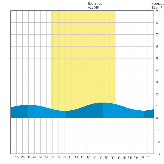 Ortega River tide chart for Friday, November 8, 2024