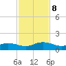 Ortega River tide chart for Friday, November 8, 2024