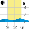 Ortega River tide chart for Saturday, November 9, 2024