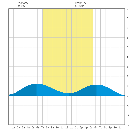 Ortega River tide chart for Tuesday, December 10, 2024
