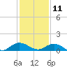 Ortega River tide chart for Wednesday, December 11, 2024