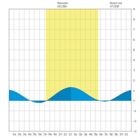 Ortega River tide chart for Tuesday, December 17, 2024