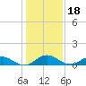 Ortega River tide chart for Wednesday, December 18, 2024