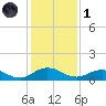 Ortega River tide chart for Sunday, December 1, 2024