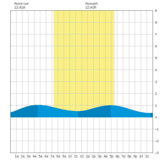 Ortega River tide chart for Monday, December 23, 2024