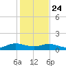 Ortega River tide chart for Tuesday, December 24, 2024