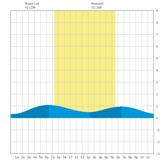 Ortega River tide chart for Wednesday, December 25, 2024