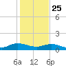 Ortega River tide chart for Wednesday, December 25, 2024