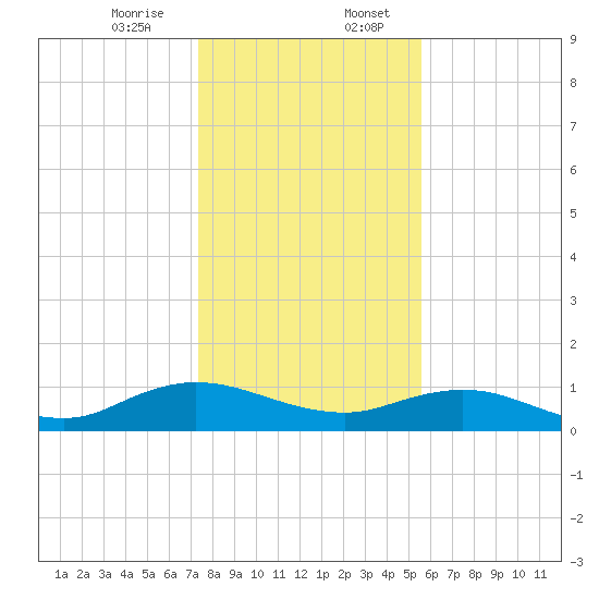 Ortega River tide chart for Thursday, December 26, 2024