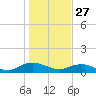 Ortega River tide chart for Friday, December 27, 2024
