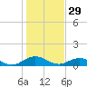Ortega River tide chart for Sunday, December 29, 2024