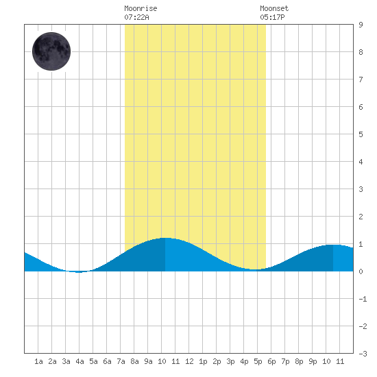 Ortega River tide chart for Monday, December 30, 2024