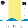 Ortega River tide chart for Monday, December 30, 2024
