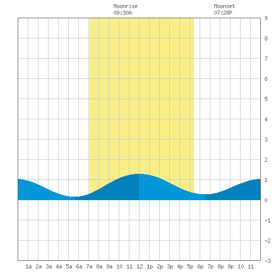 Ortega River tide chart for Tuesday, December 3, 2024