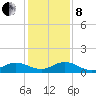 Ortega River tide chart for Sunday, December 8, 2024