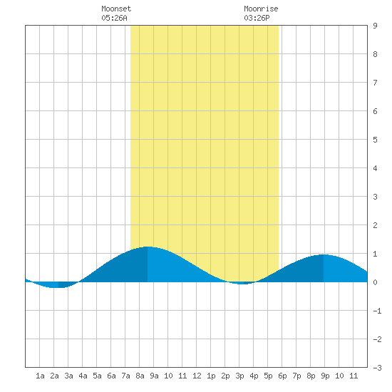 Ortega River tide chart for Saturday, January 11, 2025