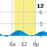 Ortega River tide chart for Sunday, January 12, 2025