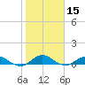 Ortega River tide chart for Wednesday, January 15, 2025