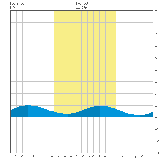 Ortega River tide chart for Monday, January 20, 2025