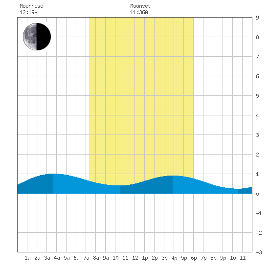 Ortega River tide chart for Tuesday, January 21, 2025