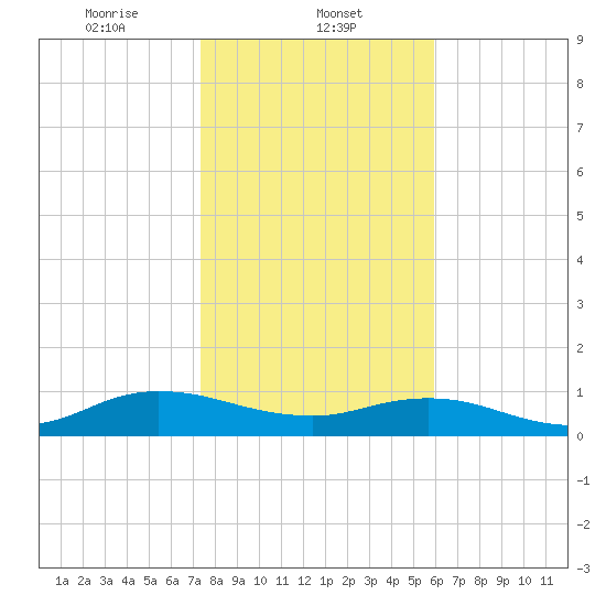 Ortega River tide chart for Thursday, January 23, 2025