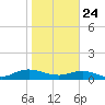 Ortega River tide chart for Friday, January 24, 2025