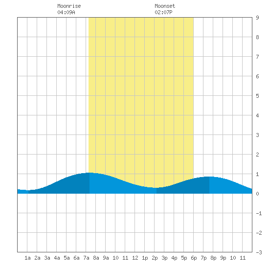 Ortega River tide chart for Saturday, January 25, 2025